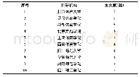 表2 体育舞蹈文献研究排名前十位机构