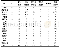 《表1 16场比赛各队角球进攻次数、进攻方式及效果基本数据》