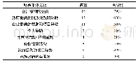 表4 非奥运项目体育社团经费来源情况(N=19)