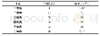 表5 各年级学生参加花样跳绳情况的调查(N=240)