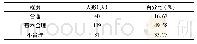 表6 教学内容合理安排调查(N=240)