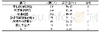 表8 限制花样跳绳开展因素调查(N=240)