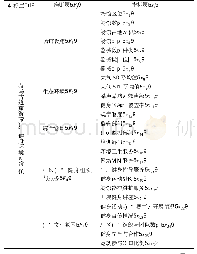 表2 茶马古道沿线城市社区体育健身环境评价指标体系