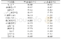 《表2 广东省高校体育教育专业学生足球专项说课技能对比分析》