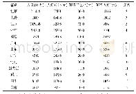 表3 2025年13个省市体育产业人均目标数据对比（N=13)[3]