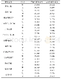 表1 广东省高校体育教育专业学生田径专项技能展示对比情况