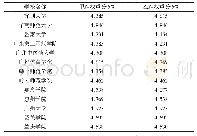 表2 广东省高校体育教育专业学生田径专项说课技能对比情况