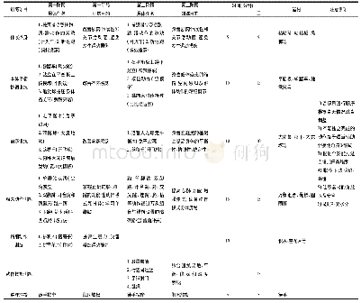 《表1 知觉动作训练干预实施》