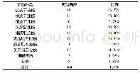 表1 受伤种类统计表：高校校园足球运动对抗性伤害事故及其成因探究