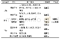 表1 赛艇双桨拉浆动作解剖学分析