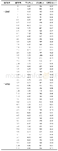 表4 第二轮专家指标评议情况表(n=10)