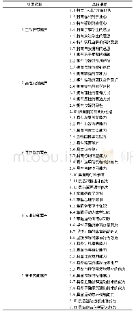 表5 我国高校体育教师核心素养体系正式维度指标一览表