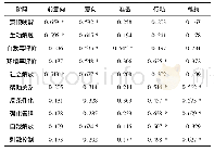 表2 鲁东大学女教职工健身行为阶段变化与变化程序相关分析表