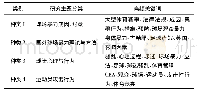 表2 球场暴力研究高频关键词聚类分析结果