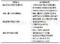 表1 体育教育组织的内容性框架