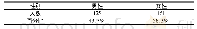 《表1 龙沙公园晨练者性别统计情况(N=286)》