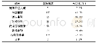 表6 运动员参加田径训练动机(n=182)