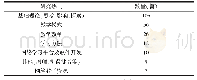 表3 2009-2019年我国互联网背景下体育教学研究热点情况表（N=225)