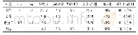 表1 第13届全运会北京队边锋7场射门技术统计表