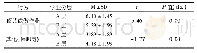 表5 A、B层学生过去7d其他课余行为时间花费(小时)比较(nA=260,nB=270)