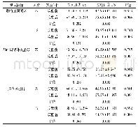 表2 实验后对两个班学生足球技术对比分析(男:27人，女:18人)