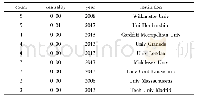 表5 机构合作点数、中心性及年份(部分)