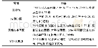 表5 场地的演变：近10年篮球规则演变对篮球运动教学的启示