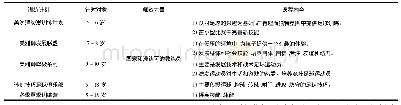 表1 南安普顿社区足球训练营开展情况