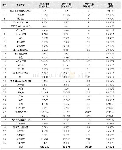 《表1 2019年第一季度全国食品安全监督抽检结果》