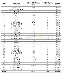 表1 2020年第一季度上海市各类食品监督抽检结果