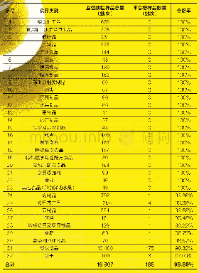 《表1 2020年第二季度上海市各类食品监督抽检结果》