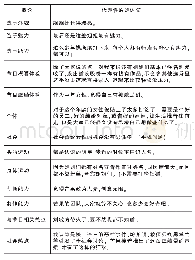 表1 开放性编码：体验营销在综艺节目中的应用——以《乘风破浪的姐姐》为例