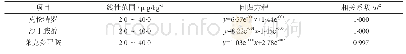 《表2 3种β-受体激动剂的回归方程及相关系数表》