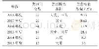 《表1 某公司2013—2018年熏蒸情况表》