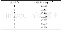 《表1 连续测定7次标准溶液浓度值表》