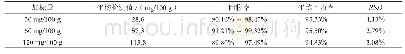 《表2 HPLC-MS/MS法测定CPPs的回收率和精密度分析表（n=6)》