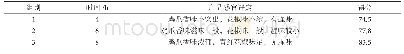 《表4 浸泡时间对鸡爪品质的影响表》