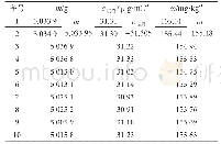 《表3 10个平行样的重复性测定数据表》