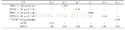 《表1 制作标准曲线时的试剂添加量表（单位：mL)》