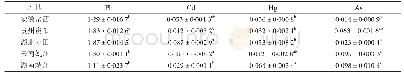 《表4 5个产地的茯苓中重金属含量表(单位:mg·kg-1)》