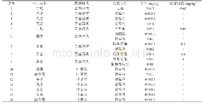 《表1 瑞安市蔬菜样品检测结果表》