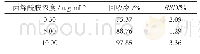 表1 空白样品中丙烯酰胺的加标回收率试验表(n=5)