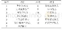 《表1 评价项目表：产教融合背景下高职烹饪专业实践教学体系研究》