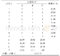 表7 Na2CO3 L9(33)正交试验结果表