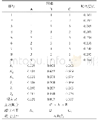 表2 正交试验分析方案及试验结果分析表