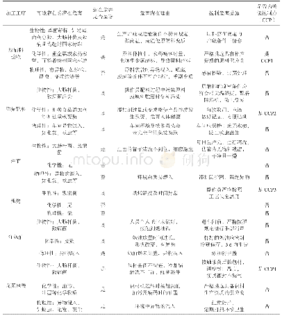 表1 危害分析表：瑞士卷生产过程HACCP体系模式的建立