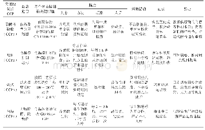 《表2 HACCP计划表：瑞士卷生产过程HACCP体系模式的建立》