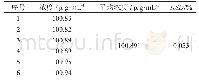 表2 精密度试验表：HPLC法测定乳制品中富马酸二甲酯的方法学研究