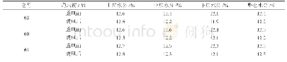 《表3 水分下降比较表：斜流风机、离心风机、轴流风机蓄冷通风应用技术分析》