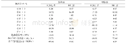表2 植物油脂脂肪酸的定性定量分析表（单位：%）